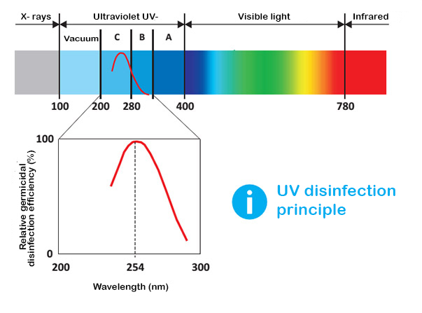 การใช้รังสี UV-C